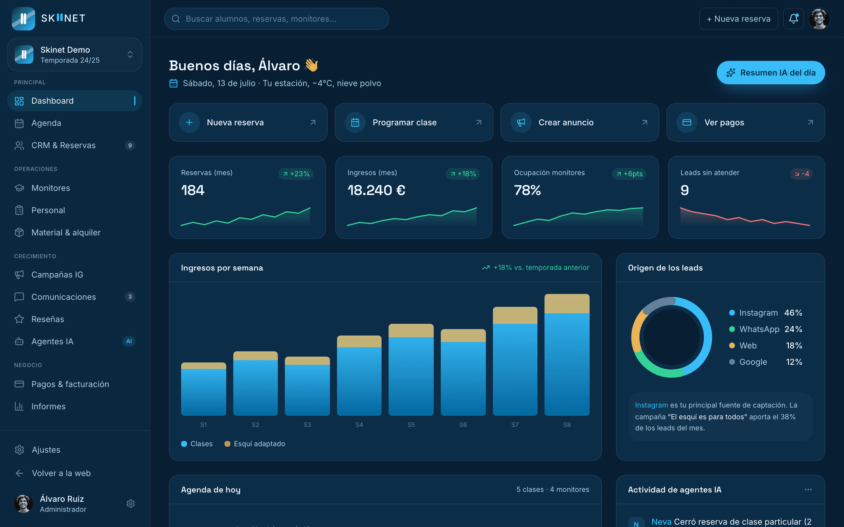 El panel de SKIINET: reservas, ingresos, ocupación de monitores y agentes IA en un solo dashboard